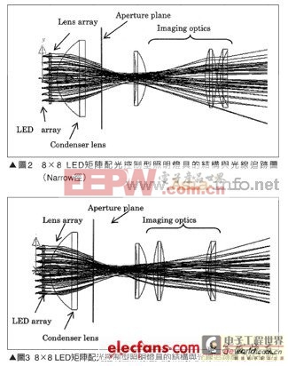 工程师详析:高功率LED照明灯具的光学设计