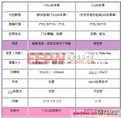 LED顯示屏DIY自制