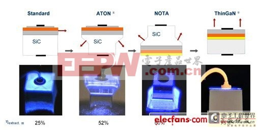 LED芯片結(jié)構(gòu)的發(fā)展歷程