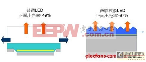 普通LED和薄技技術(shù)LED的正面出光率比較