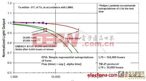 LED射灯的相关常识