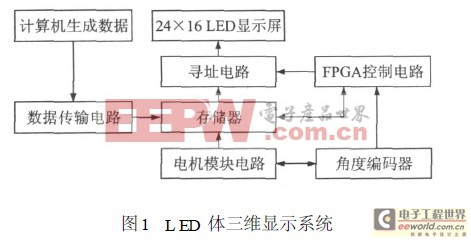 基于FPGA的LED体三维显示方案研究