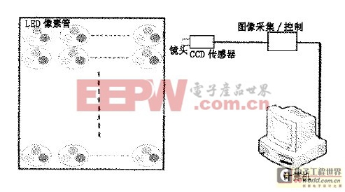 戶外全彩LED顯示屏亮度色度檢測新方法