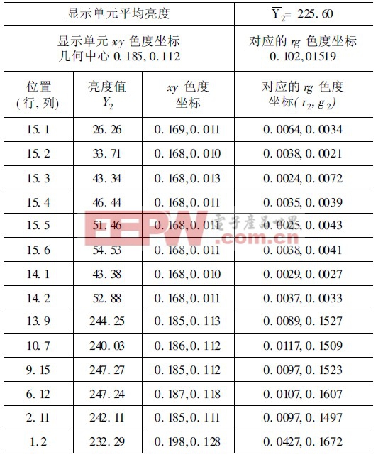 戶外全彩LED顯示屏亮度色度檢測新方法