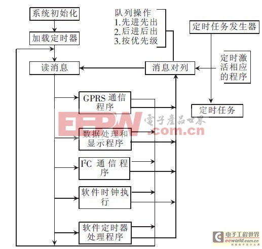 基于GPRS的大屏幕LED顯示系統(tǒng)的設(shè)計