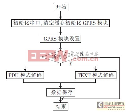 基于GPRS的大屏幕LED顯示系統(tǒng)的設(shè)計