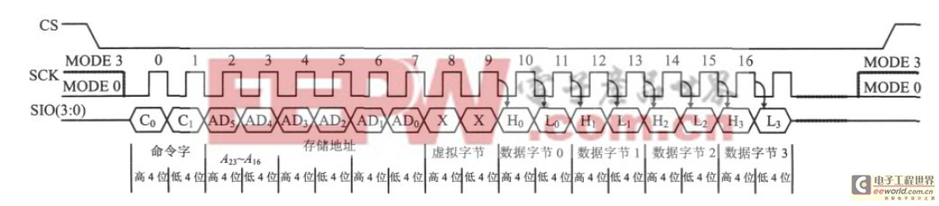 基于多端口串行Flash的条形LED显示屏控制