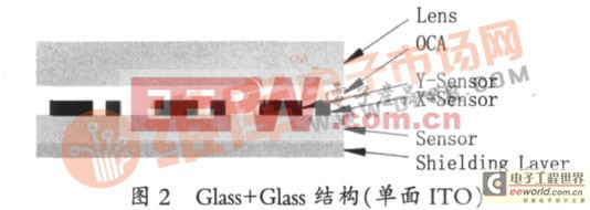 Glass+Glass結(jié)構(gòu)（單面ITO）