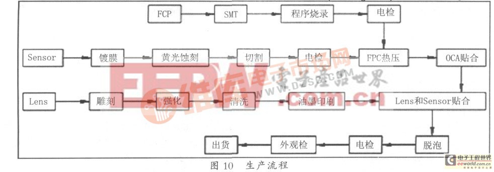 淺談投射式電容觸摸屏設(shè)計