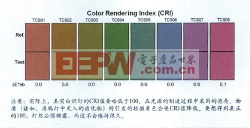 【LED名词解释】解析显色指数CRI参数