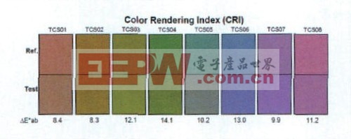 【LED名词解释】解析显色指数CRI参数