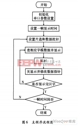 主程序流程圖