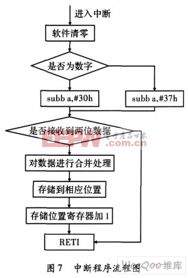 中斷程序流程圖