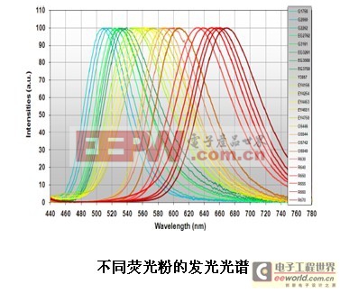 远程荧光粉器件制备方法与应用