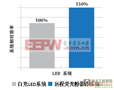 遠(yuǎn)程熒光粉器件制備方法與應(yīng)用