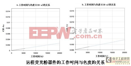 遠(yuǎn)程熒光粉器件制備方法與應(yīng)用