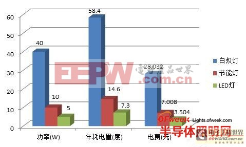 銷(xiāo)售工程師必備技能——LED照明篇