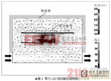 汽车室內LED灯的散热分析技术