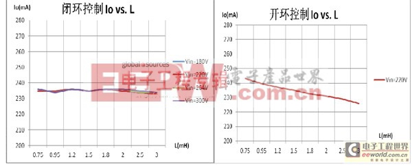 基于TRUEC2技術(shù)的LED恒流控制 