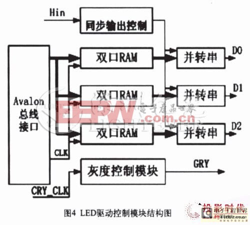 解析旋转led电子屏控制系统设计方案
