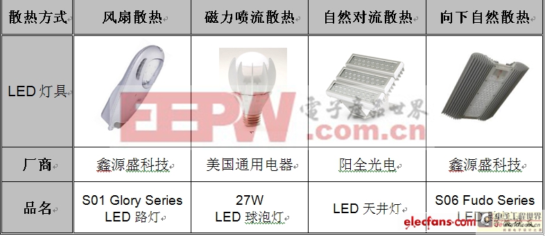 簡要分析LED燈具的散熱設(shè)計(jì)