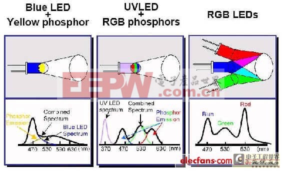 简要分析RGB与白光LED技术 