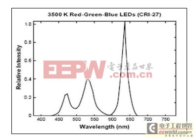 高色饱和度LED组合照明的应用探讨（一）