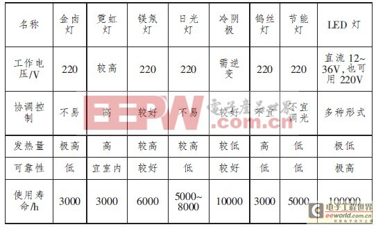 LED將引領(lǐng)照明“時尚”