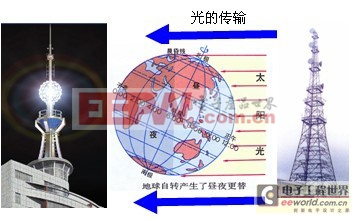 光纖另類應用——太陽能光纖照明