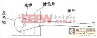 光纖另類應用——太陽能光纖照明