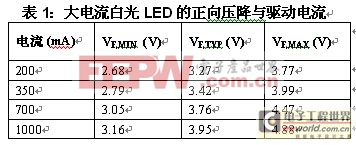 表1：大电流白光LED的正向压降与驱动电流。