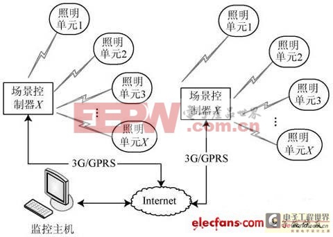 一種ZigBee傳感器實現(xiàn)的景觀LED系統(tǒng)設(shè)計