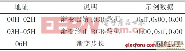 單片機控制LED輪廓顯示原理及總體方案設計