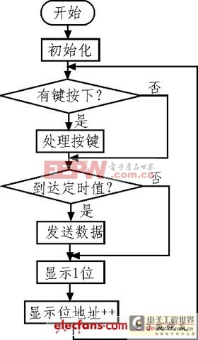 單片機(jī)控制LED輪廓顯示原理及總體方案設(shè)計(jì)