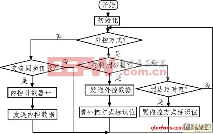 單片機(jī)控制LED輪廓顯示原理及總體方案設(shè)計(jì)