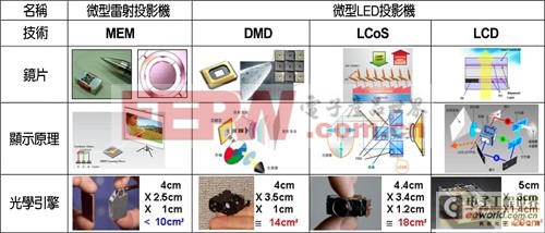 微型雷射投影機技術(shù)與發(fā)展趨勢分析 