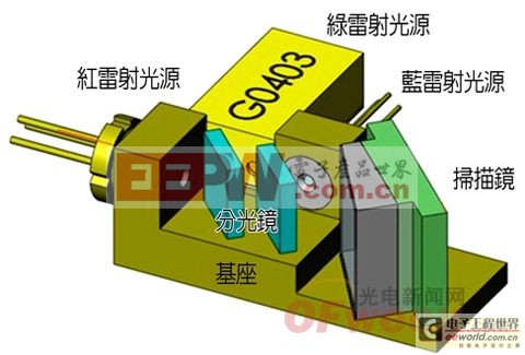 微型雷射投影機技術與發(fā)展趨勢分析 