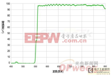 微型雷射投影機技術(shù)與發(fā)展趨勢分析 