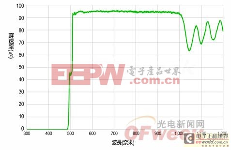 微型雷射投影機技術與發(fā)展趨勢分析 