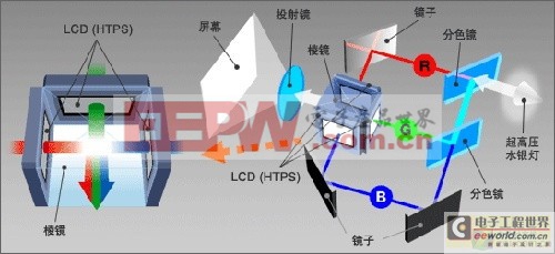 4LCD投影技术原理及其发展解析