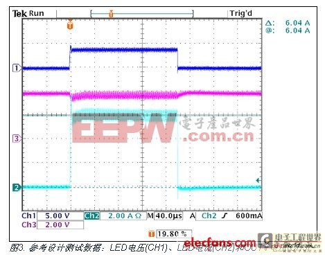 参考设计测试数据：LED电压(CH1)、LED电流(CH2)和OUTV电压(CH3)