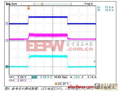 參考設(shè)計測試數(shù)據(jù)：LED電壓(CH1)、LED電流(CH2)和CLP電壓(CH3)