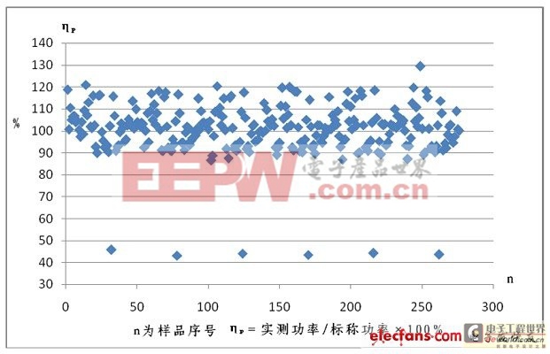 實測功率與標稱功率偏差(%)的散點圖