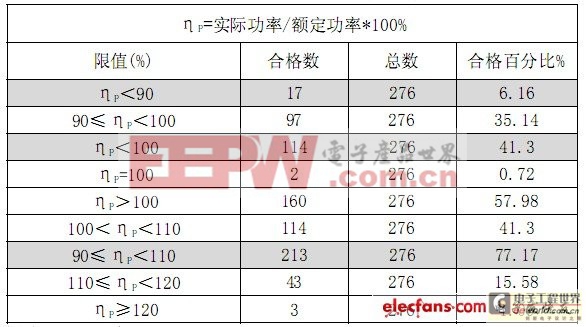 規(guī)定不同偏差限值時(shí)的合格率數(shù)據(jù)