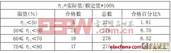 不同偏差限值時初始光通量的合格數(shù)據(jù)