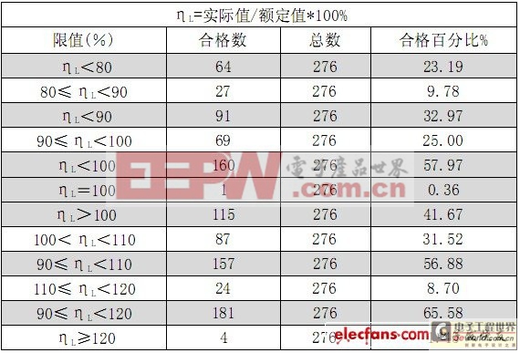 不同偏差限值時初始光通量的合格數(shù)據(jù)