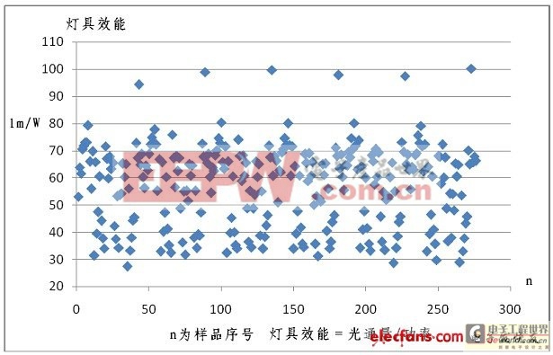 實測效能的散點圖