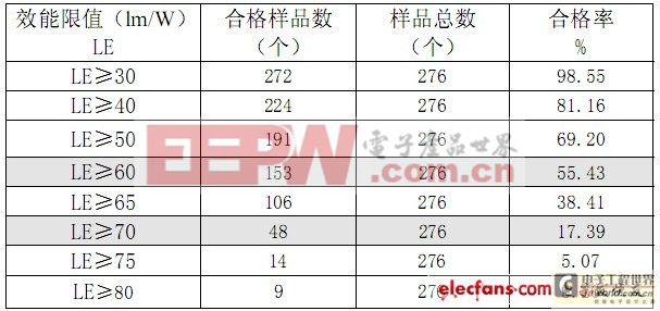 實測效能在不同限值下的合格率