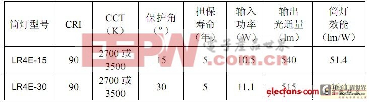 美國LED筒燈效能、保護(hù)角、CCT和CRI舉例