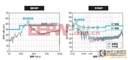 LED燈泡的噪聲對策(一)：噪聲電流有兩種模式